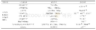 表1 自然保护区生态服务功能价值评估体系