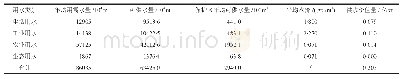 表3 保护区水源提供价值估算统计
