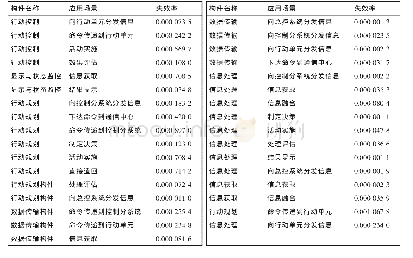 《表3 系统构件在不同场景下的失效率》