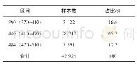 《表5 各个区间样本数分布》