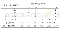 表4 作战任务与装备作战效能关系矩阵