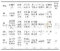 表1 FMEA表格主要内容及分析示例