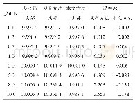 表2 现有方法和本文方法的比对数据-10Ω