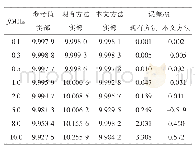表5 现有方法和本文方法的比对数据-10 kΩ