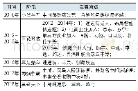 《表2 中国智能快递柜发展历程》