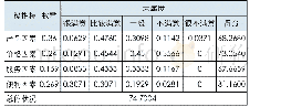 《表2 综合评定值：基于模糊综合决策的共享单车满意度评价研究——以摩拜单车为例》