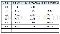 《表3 标准化后的部分实验数据》