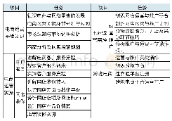 《表3:课程教学内容分析表》