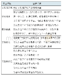 《表2 测量题项：大数据“杀熟”对顾客忠诚度的影响实证研究》