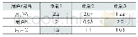 《表3：大数据时代基于用户画像的视频精准推荐》