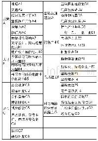 表4 指标集合：基于软系统方法论的电商扶贫绩效评价研究