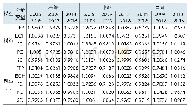 《表1 模型一、模型二分解变量的分地区分解》