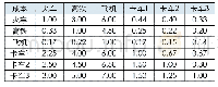 表4 判断矩阵3：基于AHP的城市间物流运输路线选择研究