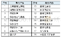 表1 2017-2018 CSSCI图书情报领域的18种期刊