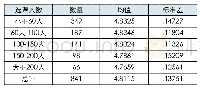 表2 按选课人数分组的评教分均值和标准差比较