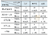 表2 您所熟知的XXX是通过哪些手段带动大家脱贫的呢(多选)