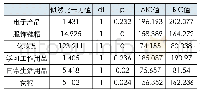 《表3 回归模型似然比检验结果》