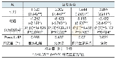 表4 回归分析结果：性别对大学生网络购物倾向影响的研究