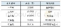 《表1 计算机类专业大学生创业综合信息表》