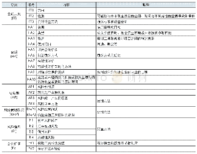 表2 套期保值信息披露质量评价内容