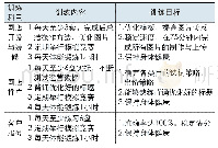 表5 第三阶段训练内容及训练目标