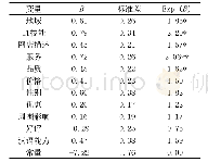 表2 外国留学生网络购物意愿影响因素二元逻辑回归分析