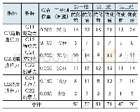 《表4 跨境电商专业学生创业胜任力评价数据表》