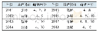 表2 2011-2018年周庄古镇网络关注度季节特征