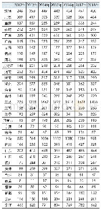 表4 周庄古镇2012年至2018年各省份年均网络关注度