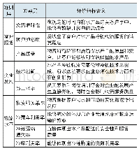 表1 辽宁水产品电商冷链物流绩效评价指标