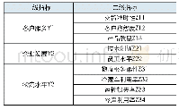 表3 辽宁水产品冷链物流绩效评价层次结构