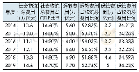 表1 运输费用占社会物流总费用比例