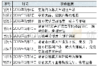 表6 滴滴空姐遇害事件进展