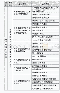 表1 高职电子商务专业教育中学生职业能力评价指标体系