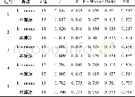 《表3 15组网页语料进行聚类对比实验》