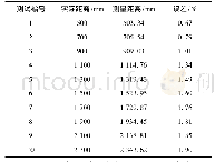 《表2 测距结果：基于深度学习的智能辅助驾驶系统》