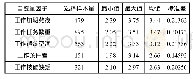 表1：工作焦虑情绪五个维度的描述性统计结果