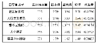 表3：思想焦虑情绪五个维度的描述性统计结果