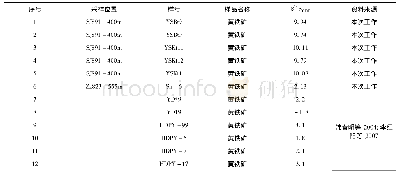 《表4 矿石黄铁矿硫同位素分析结果表》