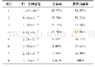 《表2 归一化特征值、贡献率和累计贡献率》