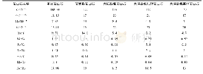 《表3 研究区安山岩样品微量元素特征与不同构造环境安山岩对比表(平均值)》