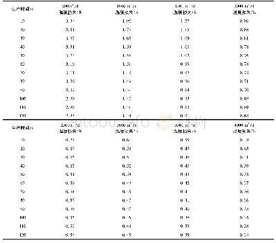 《表3 1700m井不同釆液量下井筒温度损失预测》