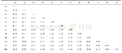 表4 云景地区土壤化学异常元素相关系数