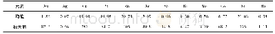 《表7 土壤地球化学元素分析结果表》