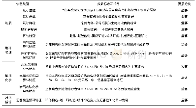 《表8 云景地区多元地学信息找矿模型》