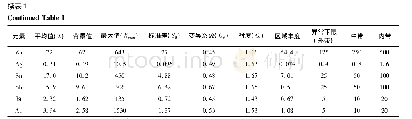 表1 1∶1万土壤测量元素地球化学特征参数