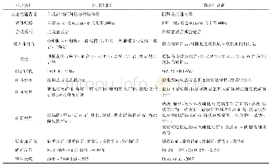 表1 金川铜镍矿与赞比亚穆纳利镍矿矿床地质特征对比表