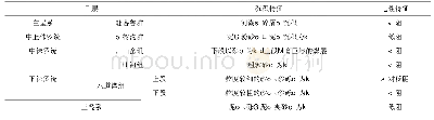 表2 研究区地层沉积特征及电性特征