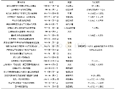 表1 我国地下空间较大安全事故统计表