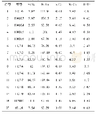 表3 侏罗系巴工布兰莎组灰岩微量元素比值